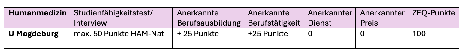ZEQ Humanmedizin Universität Magdeburg